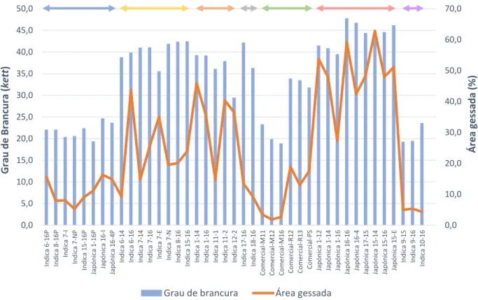 Figura 24 Grau de brancura das variedades estudadas e respetiva área gessada. 