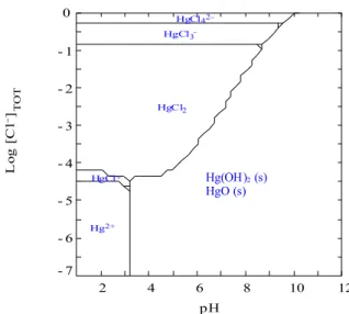 Fig. 1. Predominance diagram of mercury species established using MEDUSA® software [9] 