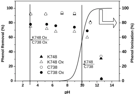 Fig. 2  Phenol removal as function of the initial solution pH [20]. 