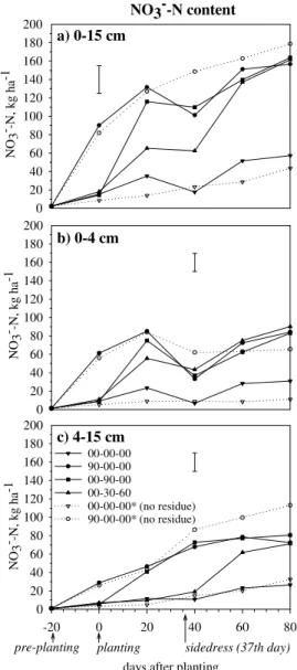 Figure 3. Soil NO 3 - -N content in the 0–15 cm layer (a), 0–4 cm layer (b) and 4–15 cm layer (c) from 20 days before until 80 days after maize planting, as affected by the timing of N application
