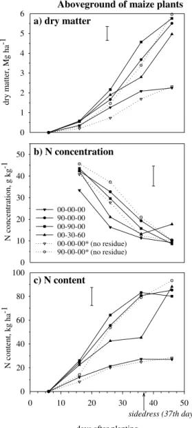 Figure 5. Soil total inorganic N content in the 0–