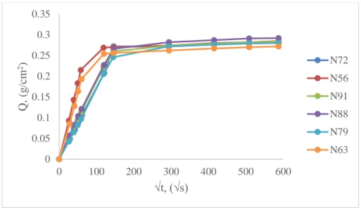 Fig. 11. Liquid water absorption by capillarity as a function of square root of time of untreated Noto  stone samples 