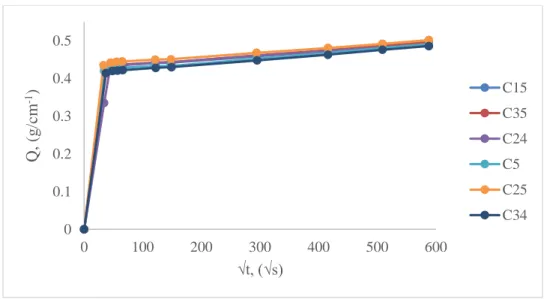 Fig. 20. Liquid water absorption by capillarity as a function of square root of time of untreated Comiso  stone samples 00.10.20.30.40.50100200300 400 500 600Q, (g/cm-1)√t, (√s) C15C35C24C5C25C34
