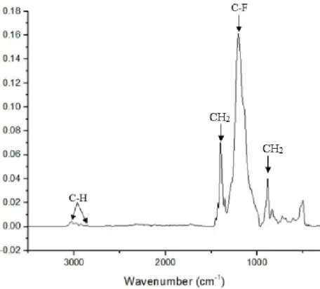 Fig. 25. Absorbance FT-IR spectrum of Fluoline HY active component  
