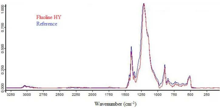 Fig. 26. Absorbance FT-IR spectra of Fluoline HY active component and reference 