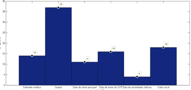 Gráfico I-4 - Locais de realização das conferências familiares 