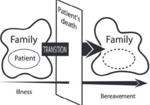 Figura 4 - Relação doente-família no processo de doença – morte. Ferris, F. et al. A Model to Guide Hospice Palliative  Care: Based on National Principles and Norms of Practice