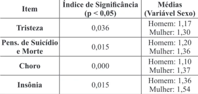 Tabela 1 –  Signiicância e Médias obtidas em Test T Student  para o Cdi, com a variável sexo dos alunos de Natal/rN.