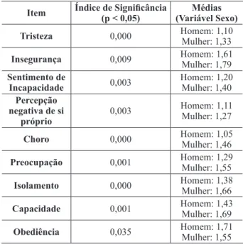Tabela 3 – Signiicância e Médias obtidas em Test T Student  para o Cdi, com a variável sexo dos alunos de teresina/Pi