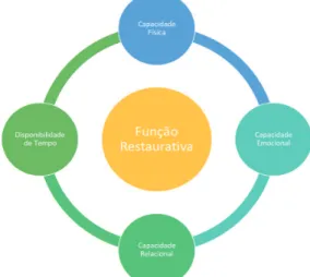 Figura 2- Função Restaurativa