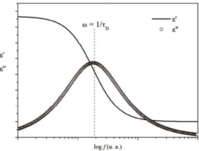 Figura 2.12: Curvas típicas de    e       de uma relaxação do tipo Debye. [Mou03; Famaral] 