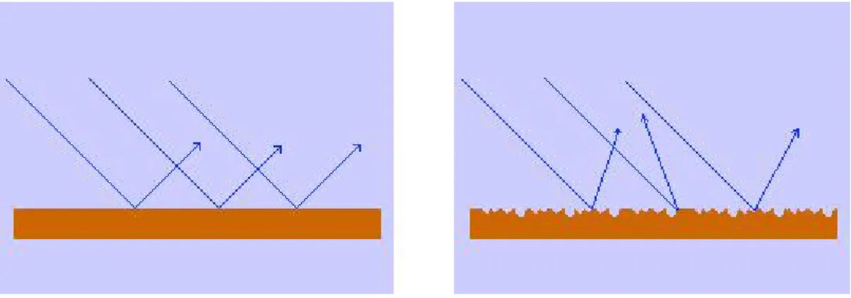 Figura 2.2 Reflexão especular (esquerda) e difusa (direita) 