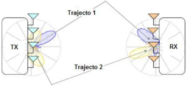 Figura 3.1 Ambiente multipercurso com agregados de antenas em transmissão e recepção 