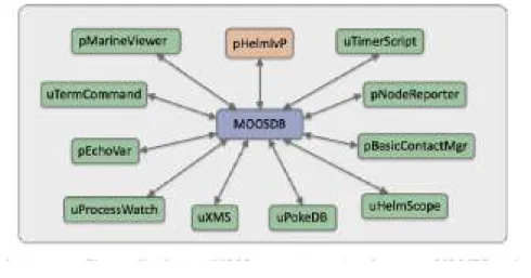 Figura 2.2: MOOSDB and MOOS application