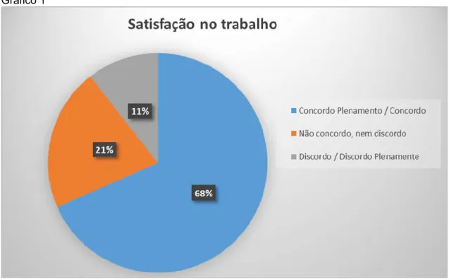 Gráfico 1: Satisfação no trabalho 