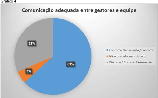 Gráfico 4: Comunicação adequada entre gestores e equipe 
