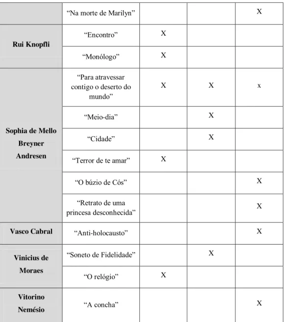 Tabela 2 – Lista de poetas e de poemas contemplados em três manuais de Português do 10.º ano