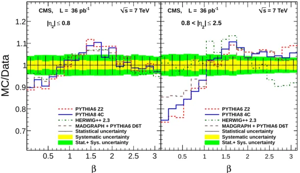 Figure 5: The ratio of the various MC predictions to the measured β distribution. The error bars show the statistical uncertainty of the data