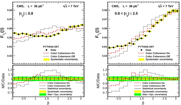 Figure 6: The MC predictions for the β distribution from PYTHIA 6, with and without color coherence effects in the first branching of the initial- and final-state showers, compared to the measurement