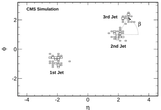 Figure 1: Visualization of the observable β in (η,φ) space using a simulated three-jet event