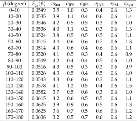 Table 3: Typical systematic and statistical uncertainties in the normalized β spectrum and the statistical errors.