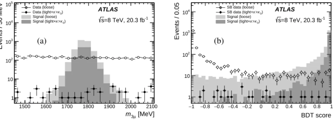 Figure 1: The three-muon mass distribution in (a) and the BDT score in (b). The BDT score distribution of the data is shown for the sideband region