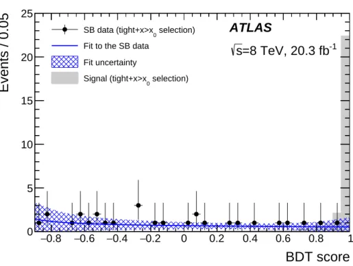 Figure 5: The distribution of the BDT score of the data in the sideband region (SB) for the tight+x&gt;x 0 selection.