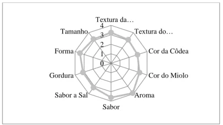 Figura 3: Medição do grau de satisfação da “Bola de Sardinha” 