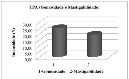 Figura 7:Gomosidade e mastigabilidade médias obtidas através do ensaio TPA 