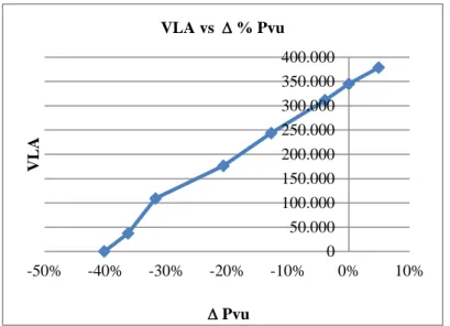 Figura 11:VLA em função da variação do preço de venda unitário 
