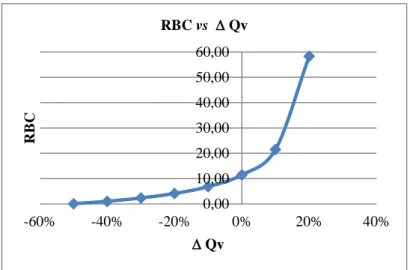 Figura 17: RBC em função da variação da quantidade de unidades vendidas 