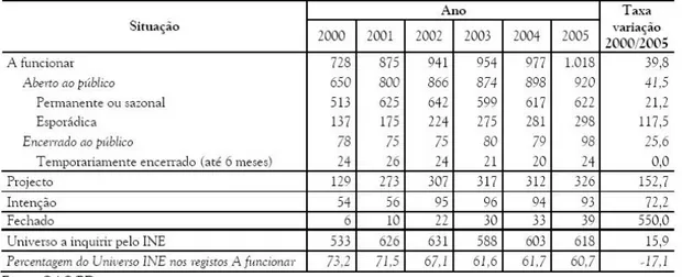 Tabela 1 - Registos da base de dados Museus por situação e por ano (adaptado de Neves e Santos,  2006)