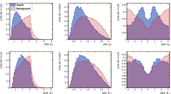 FIG. 1: Distributions of TMVA input variables for right (filled blue, labelled "Signal") and wrong combinations (red shaded, labelled "Background") of jets and leptons from the same parent decaying particle: ∆R(` + , b t ) (top left) and ∆R