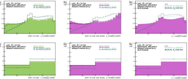 FIG. 5: NLO+Shower versus LO+Shower behaviour of the distribution of x Y =cos (θ ¯ tH H ) cos (θ ` H − ) at parton Level with shower effects, without any selection cuts nor reconstruction, for the SM signal t ¯ tH (left) and for the t ¯ tA signal (middle),