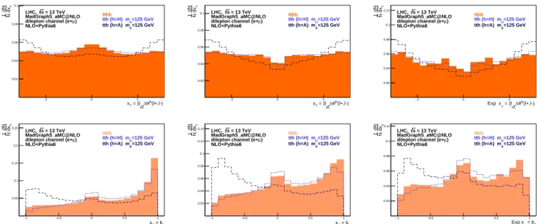 FIG. 9: Normalised β∆θ `h (`+, `−) distributions at NLO+Shower without cuts (top left), with cuts (top middle) and after cuts and full kinematic reconstruction (top right)