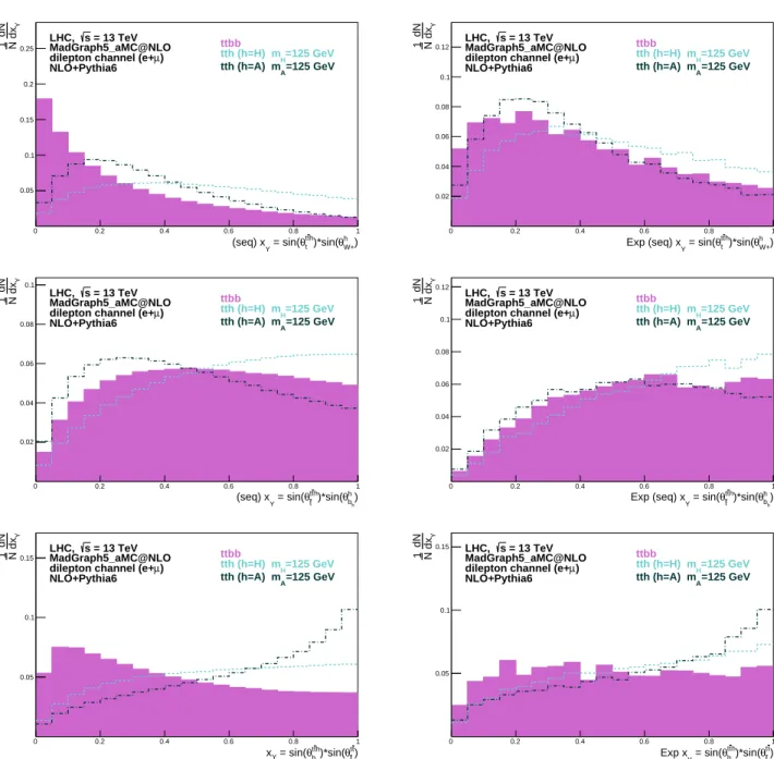 FIG. 11: NLO+Shower angular distributions at parton level before selection cuts (left) and after all cuts and full kinematic reconstruction (right) of: (top) x Y =sin (θ t t ¯ tH ) sin (θ H W+ ), (middle) x Y =sin (θ t ¯ t ¯ tH ) sin (θ b H H ) and (bottom