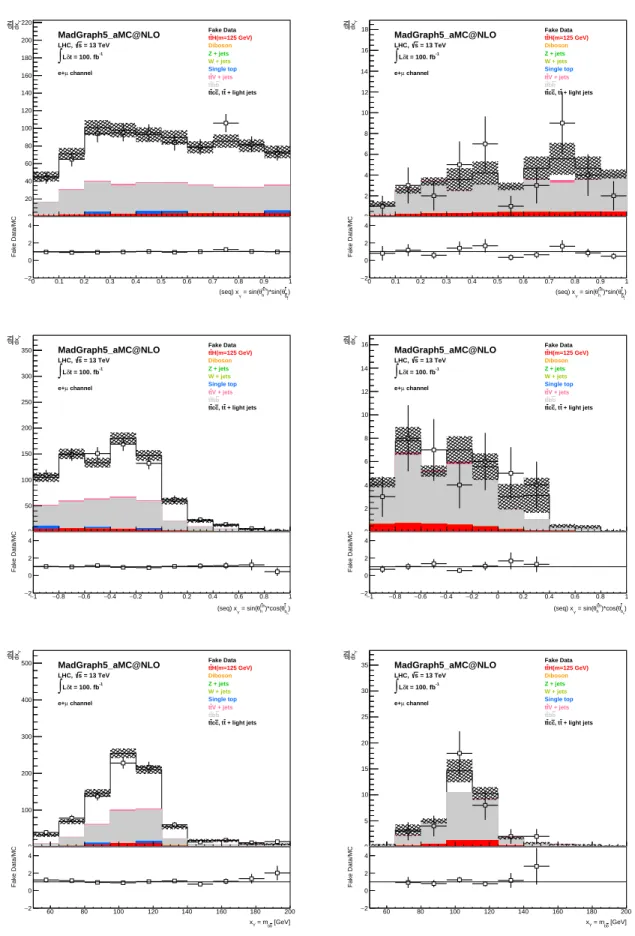 FIG. 12: Distributions of x Y =sin (θ H t¯ tH ) sin (θ b ¯ t ¯ ¯ t ) (top), x Y =sin (θ t¯ H tH ) cos (θ ¯ t b H ) (middle) and x Y =m b ¯ b (bottom) after final selection at 13 TeV for 100 fb −1 