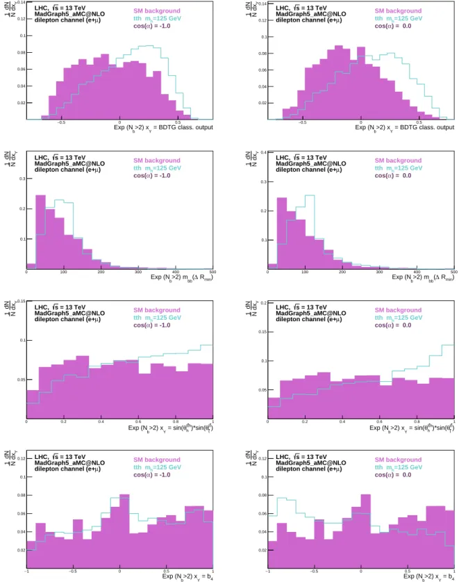 FIG. 13: Normalized distributions of the BDTG output discriminant variable (first row), the invariant mass of the two b-tagged jets with minimum ∆R (m min ∆R bb ) (second row), the sin(θ ht ¯ th )sin(θ ¯ t t ¯t ) (third row) and the b 4 variable (fourth ro