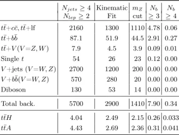 TABLE II: Expected cross-sections (in f b) as a function of selection cuts, at 13 TeV, for dileptonic signal and background events at the LHC.