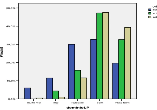 Gráfico 2 - Relação entre as variáveis Domínio da LP e Origem  muito bembemrazoavelmalmuito mal dominioLP50,0%40,0%30,0%20,0%10,0%0,0%Percent urbana suburbanaruralorigem