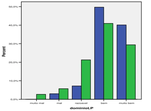 Gráfico 3 - Relação entre as variáveis Domínio da LP e Naturalidade 