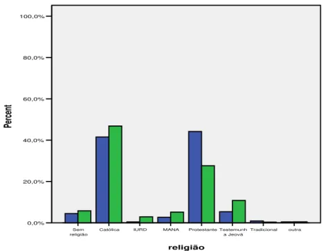 Gráfico 5 - Relação entre as variáveis Língua Materna e Religião  