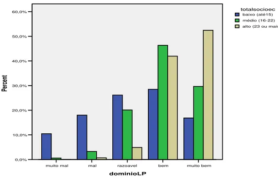 Gráfico 6 - Relação entre as variáveis Domínio da LP e Nível socioeconómico 