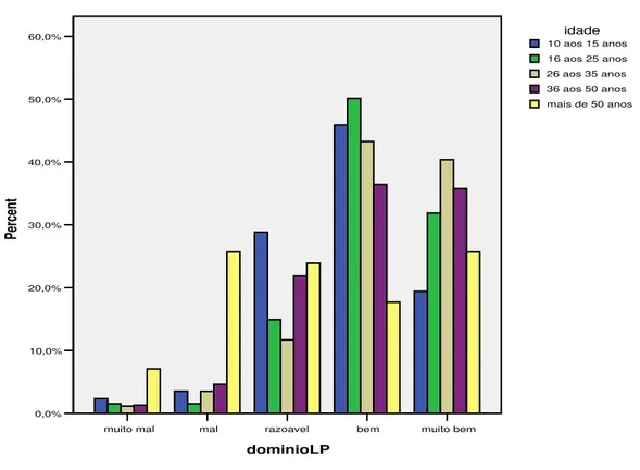 Gráfico 7 - Relação entre as variáveis Domínio da LP e Idade 