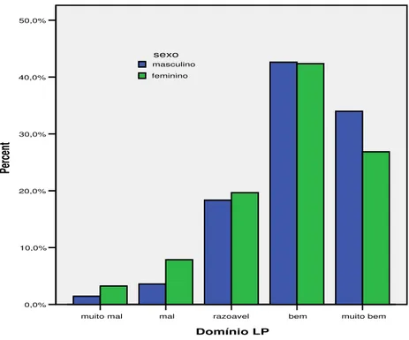 Gráfico 9 - Relação entre as variáveis Domínio da LP e Sexo 