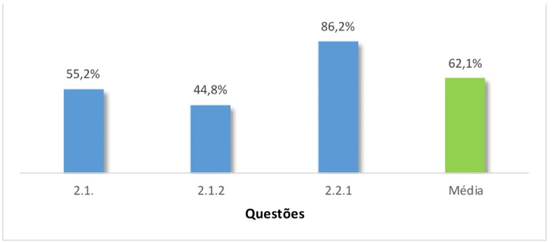 Figura 12  –  Percentagens de respostas certas no exercício 2 do Grupo II do Teste de Avaliação  e média global 