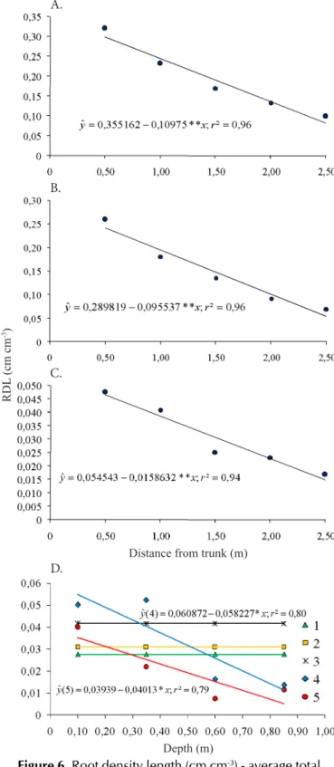 Table 3. Percentage of total root length for the different  treatments and for the different classes of diameters  (T1