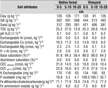 Table 1.  Main physical and chemical characteristics  in Humic Cambisol soil in a Native forest site near  the vineyard with 33 years of age in three depth layer