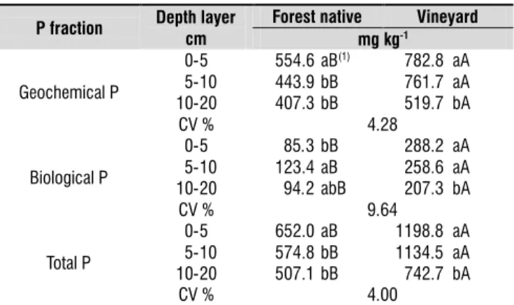 Table 4.  Inorganic P extracted by HCl 1 mol L -1 (Pi HCl )  and residual P ( residual  P) fractions in Humic Cambisol  in a Forest native site near the vineyard with 33 years  of age in three depth layer