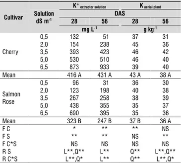 Figure 2. Concentration of K +  (mg L -1 ) in the substrate  solution obtained using Cardy at 28 (A) and 56 DAS  (B), and in the plant tissue of gerbera at 28 (C) and 56  DAS (D), g kg -1